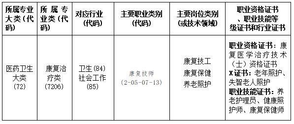 康復(fù)技術(shù)專業(yè)人才培養(yǎng)方案