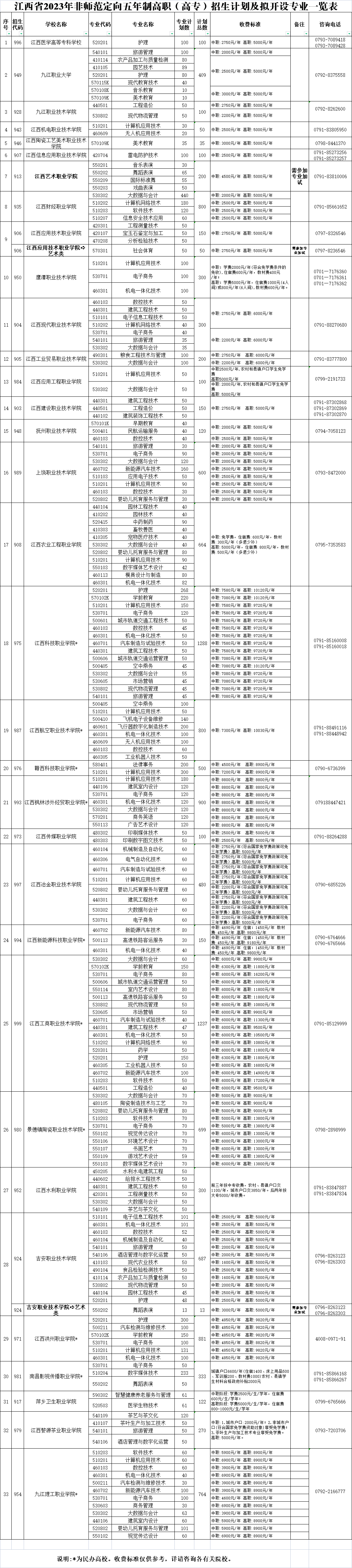 權(quán)威發(fā)布！江西省2023年非師范定向五年制高職（高專）和普通中專中高職對接志愿填報公告